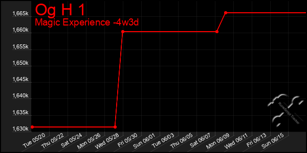 Last 31 Days Graph of Og H 1
