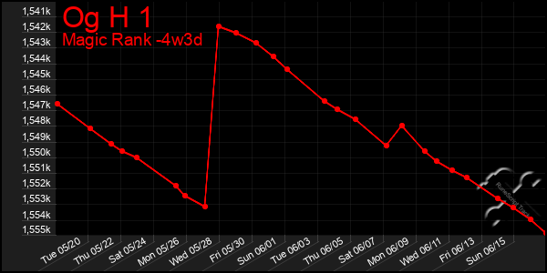 Last 31 Days Graph of Og H 1