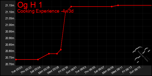 Last 31 Days Graph of Og H 1