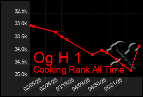 Total Graph of Og H 1