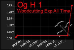 Total Graph of Og H 1