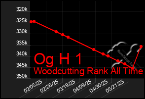 Total Graph of Og H 1