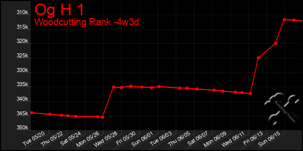 Last 31 Days Graph of Og H 1