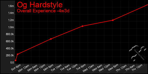 Last 31 Days Graph of Og Hardstyle