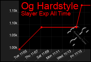 Total Graph of Og Hardstyle