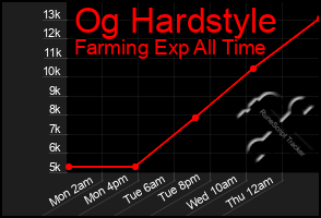 Total Graph of Og Hardstyle