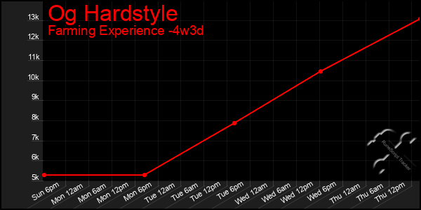 Last 31 Days Graph of Og Hardstyle