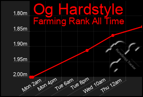 Total Graph of Og Hardstyle