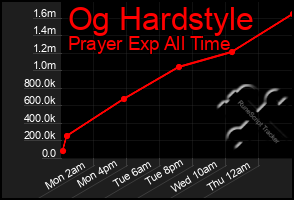 Total Graph of Og Hardstyle