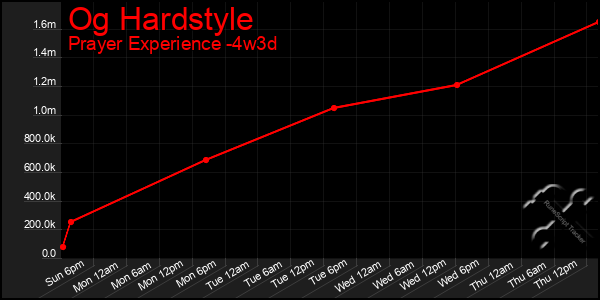 Last 31 Days Graph of Og Hardstyle