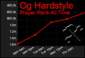 Total Graph of Og Hardstyle