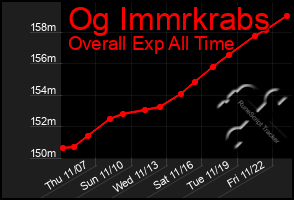 Total Graph of Og Immrkrabs