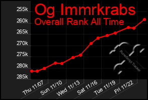 Total Graph of Og Immrkrabs