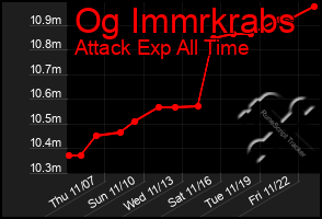 Total Graph of Og Immrkrabs