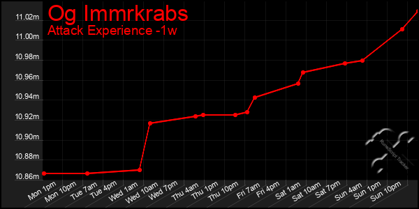 Last 7 Days Graph of Og Immrkrabs