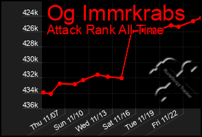 Total Graph of Og Immrkrabs