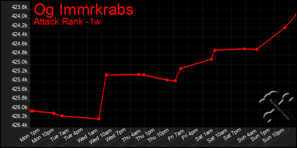 Last 7 Days Graph of Og Immrkrabs