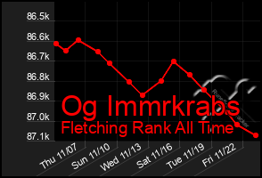 Total Graph of Og Immrkrabs