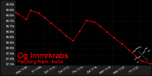 Last 31 Days Graph of Og Immrkrabs