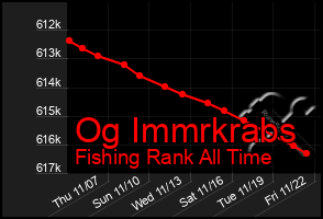 Total Graph of Og Immrkrabs