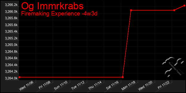 Last 31 Days Graph of Og Immrkrabs