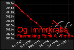 Total Graph of Og Immrkrabs