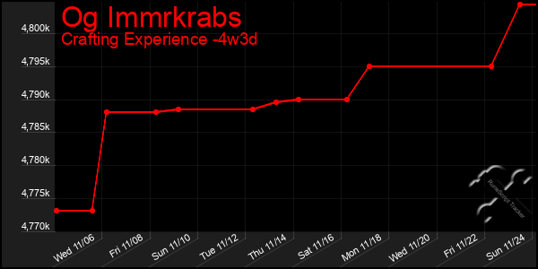 Last 31 Days Graph of Og Immrkrabs