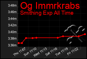 Total Graph of Og Immrkrabs