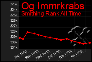 Total Graph of Og Immrkrabs