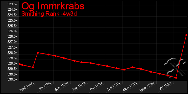 Last 31 Days Graph of Og Immrkrabs