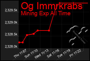 Total Graph of Og Immrkrabs