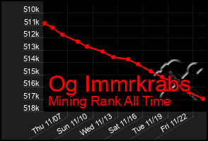 Total Graph of Og Immrkrabs