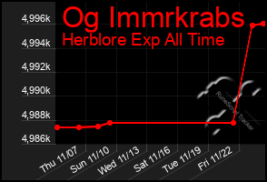 Total Graph of Og Immrkrabs