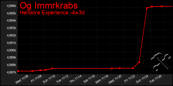 Last 31 Days Graph of Og Immrkrabs