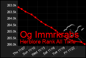 Total Graph of Og Immrkrabs