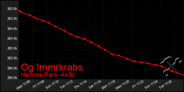 Last 31 Days Graph of Og Immrkrabs