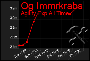 Total Graph of Og Immrkrabs