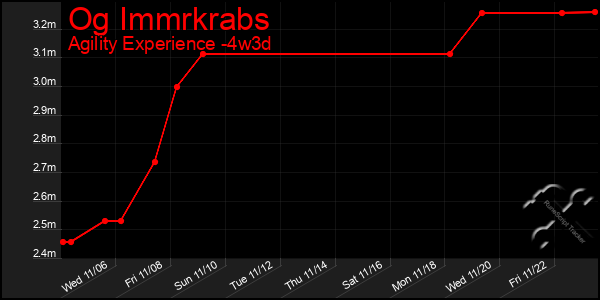 Last 31 Days Graph of Og Immrkrabs