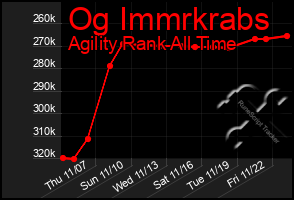 Total Graph of Og Immrkrabs