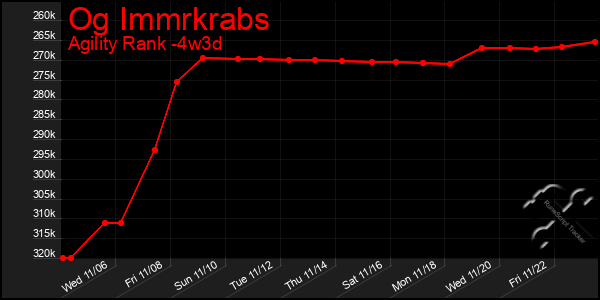 Last 31 Days Graph of Og Immrkrabs