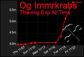 Total Graph of Og Immrkrabs