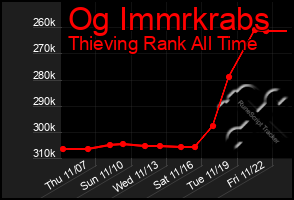 Total Graph of Og Immrkrabs