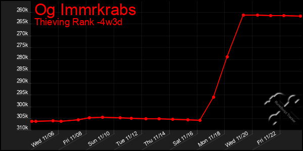 Last 31 Days Graph of Og Immrkrabs