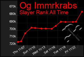 Total Graph of Og Immrkrabs