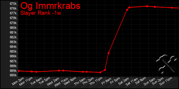 Last 7 Days Graph of Og Immrkrabs