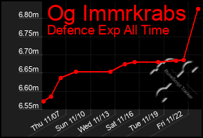 Total Graph of Og Immrkrabs