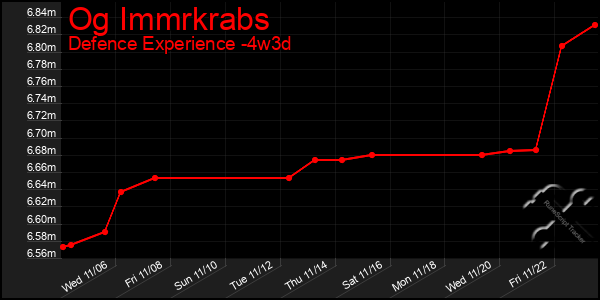 Last 31 Days Graph of Og Immrkrabs