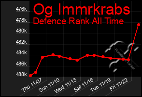 Total Graph of Og Immrkrabs