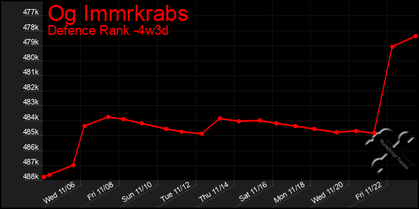 Last 31 Days Graph of Og Immrkrabs