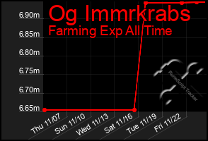 Total Graph of Og Immrkrabs